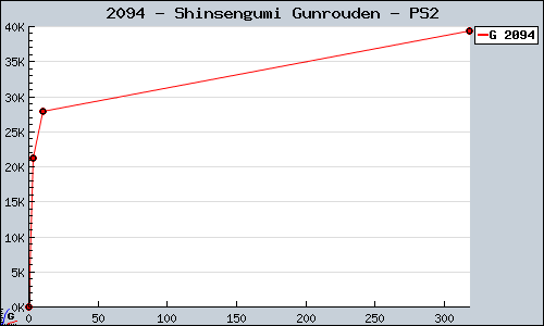 Known Shinsengumi Gunrouden PS2 sales.