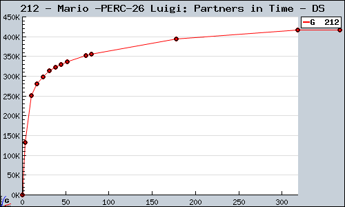 Known Mario & Luigi: Partners in Time DS sales.