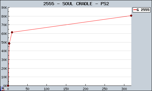 Known SOUL CRADLE PS2 sales.