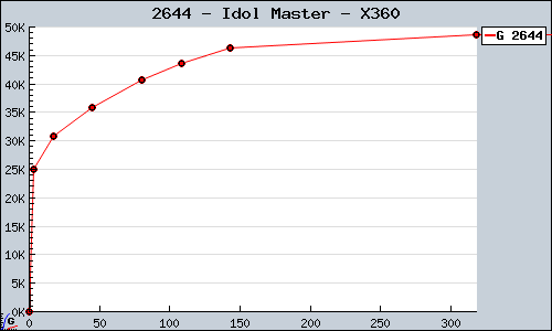 Known Idol Master X360 sales.