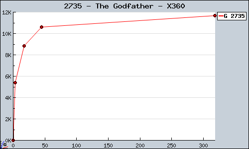 Known The Godfather X360 sales.