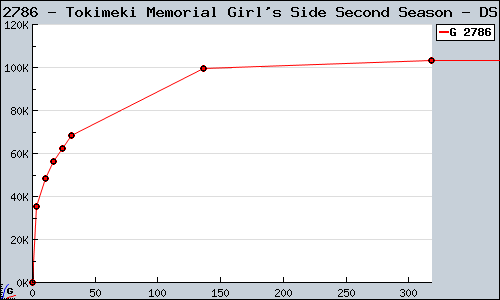 Known Tokimeki Memorial Girl's Side Second Season DS sales.