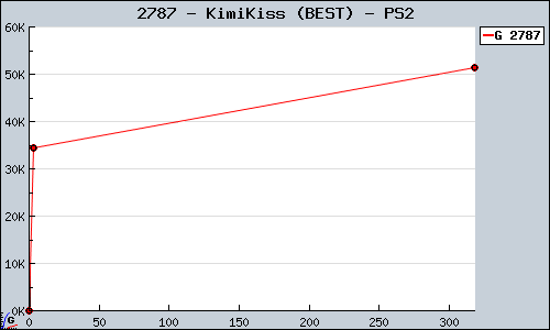 Known KimiKiss (BEST) PS2 sales.