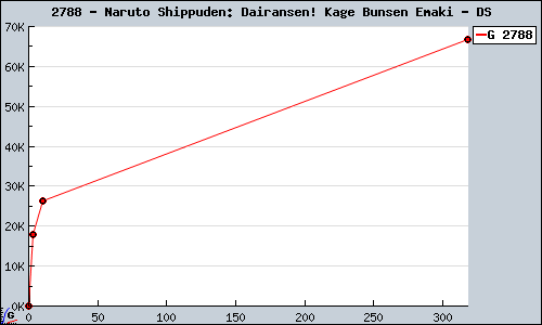 Known Naruto Shippuden: Dairansen! Kage Bunsen Emaki DS sales.