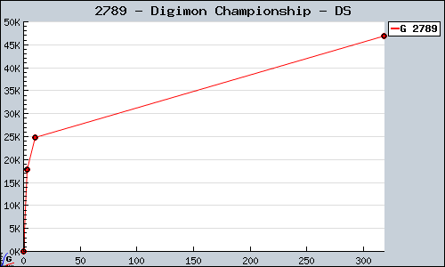 Known Digimon Championship DS sales.
