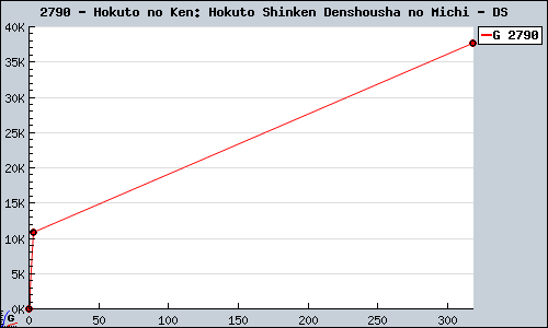 Known Hokuto no Ken: Hokuto Shinken Denshousha no Michi DS sales.