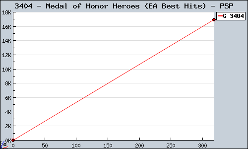 Known Medal of Honor Heroes (EA Best Hits) PSP sales.