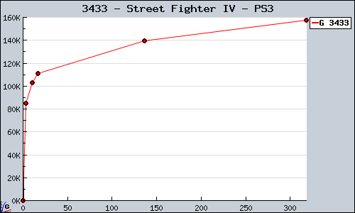 Known Street Fighter IV PS3 sales.