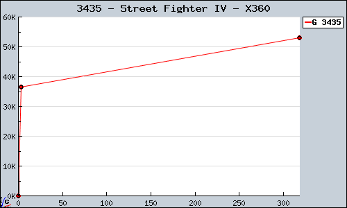 Known Street Fighter IV X360 sales.