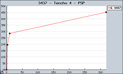 Known Tenchu 4 PSP sales.