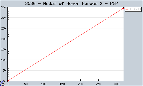 Known Medal of Honor Heroes 2 PSP sales.