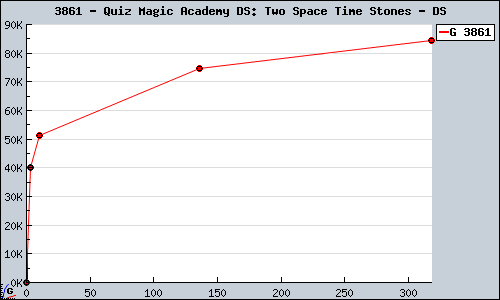 Known Quiz Magic Academy DS: Two Space Time Stones DS sales.