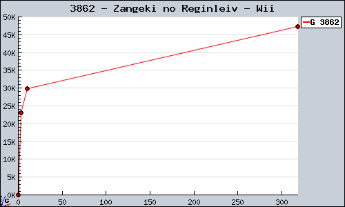 Known Zangeki no Reginleiv Wii sales.