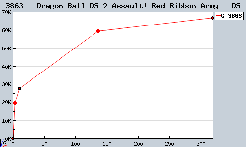 Known Dragon Ball DS 2 Assault! Red Ribbon Army DS sales.