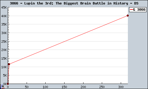 Known Lupin the 3rd: The Biggest Brain Battle in History DS sales.