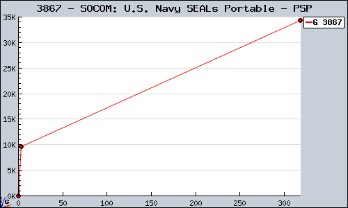 Known SOCOM: U.S. Navy SEALs Portable PSP sales.