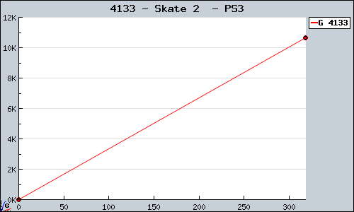 Known Skate 2  PS3 sales.