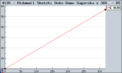 Known Hidamari Sketch: Doko Demo Sugoroku x 365  DS sales.