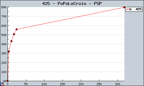Known PoPoLoCrois PSP sales.