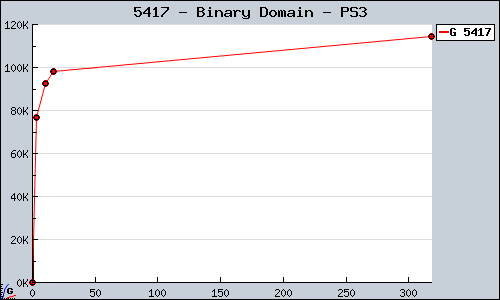 Known Binary Domain PS3 sales.