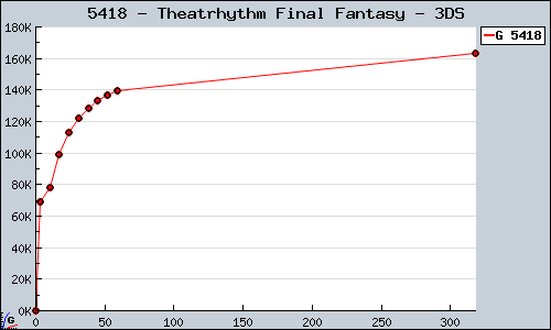 Known Theatrhythm Final Fantasy 3DS sales.