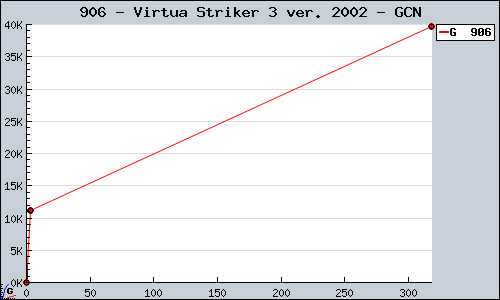 Known Virtua Striker 3 ver. 2002 GCN sales.