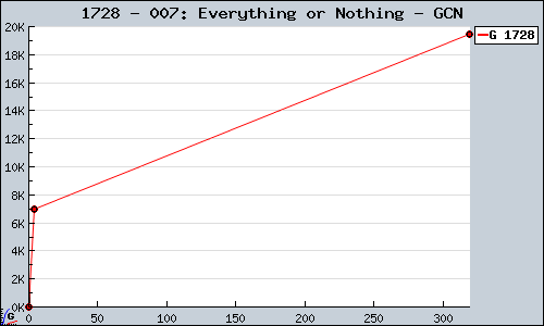 Known 007: Everything or Nothing GCN sales.
