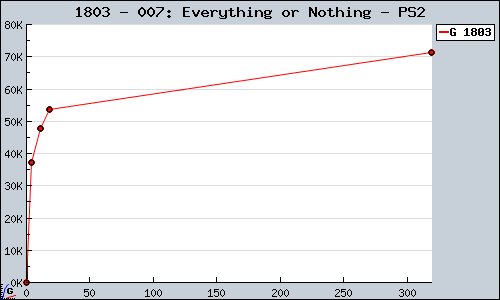 Known 007: Everything or Nothing PS2 sales.