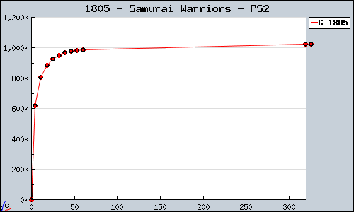 Known Samurai Warriors PS2 sales.