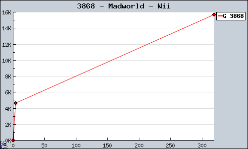 Known Madworld Wii sales.