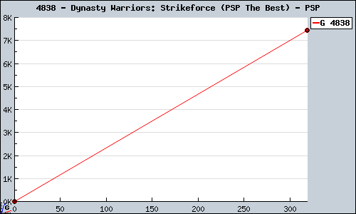 Known Dynasty Warriors: Strikeforce (PSP The Best) PSP sales.