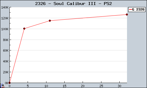 Known Soul Calibur III PS2 sales.