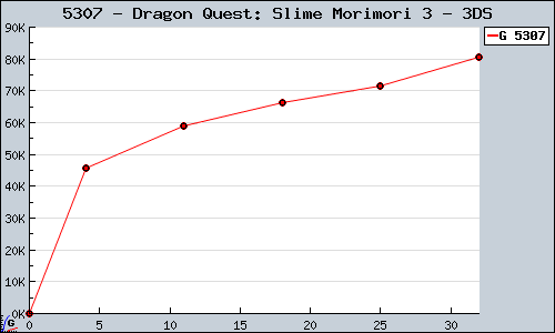 Known Dragon Quest: Slime Morimori 3 3DS sales.