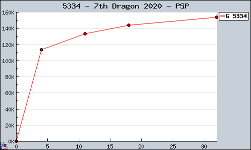 Known 7th Dragon 2020 PSP sales.