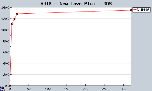 Known New Love Plus 3DS sales.