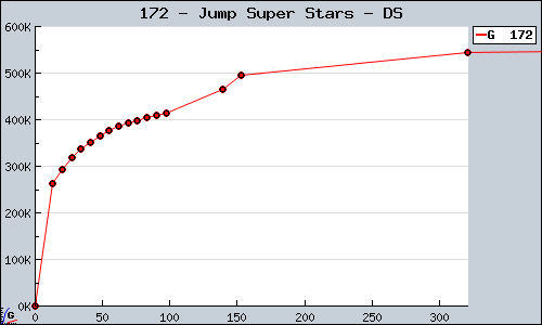 Known Jump Super Stars DS sales.