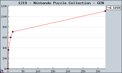Known Nintendo Puzzle Collection GCN sales.