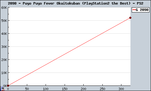 Known Puyo Puyo Fever Okaitokuban (PlayStation2 the Best) PS2 sales.
