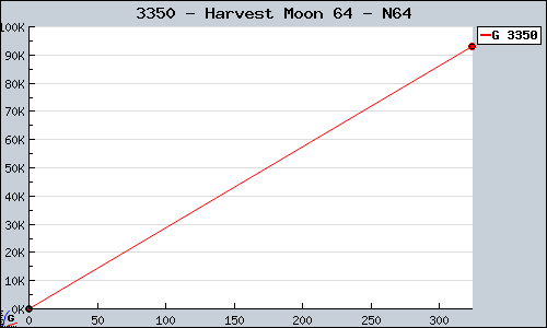 Known Harvest Moon 64 N64 sales.