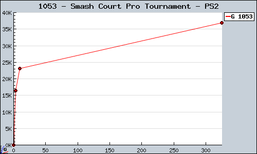 Known Smash Court Pro Tournament PS2 sales.