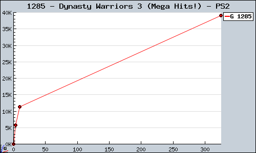 Known Dynasty Warriors 3 (Mega Hits!) PS2 sales.