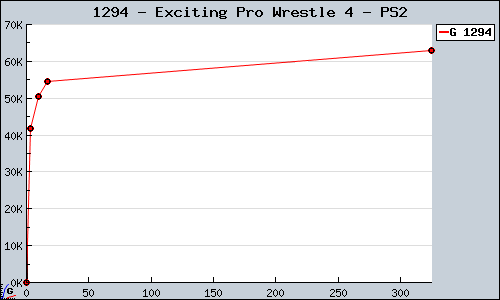 Known Exciting Pro Wrestle 4 PS2 sales.
