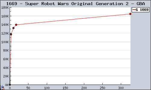 Known Super Robot Wars Original Generation 2 GBA sales.