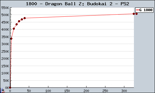 Known Dragon Ball Z: Budokai 2 PS2 sales.