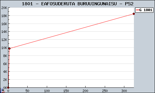Known EAFOSUDERUTA BURUUINGUNAISU PS2 sales.