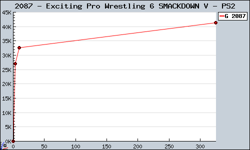 Known Exciting Pro Wrestling 6 SMACKDOWN V PS2 sales.