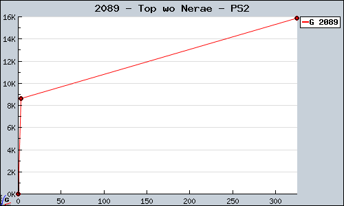 Known Top wo Nerae PS2 sales.