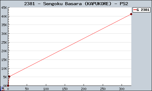 Known Sengoku Basara (KAPUKORE) PS2 sales.