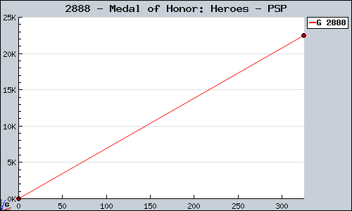 Known Medal of Honor: Heroes PSP sales.