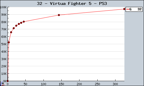 Known Virtua Fighter 5 PS3 sales.